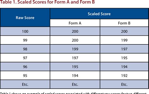 testing programs reporting scaled scores